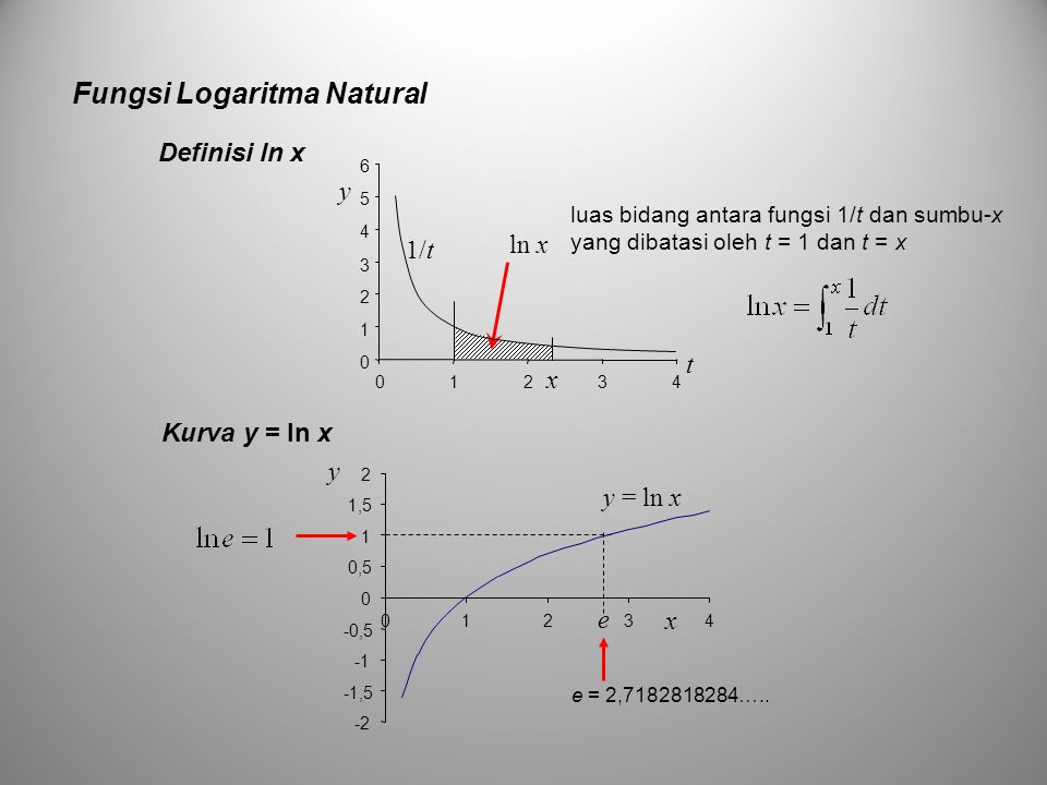 Detail Fungsi Logaritma Natural Nomer 25