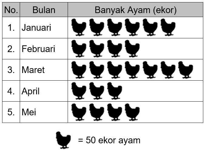 Detail Gambar 5 Ekor Ayam Untuk Membuat Soal Nomer 10