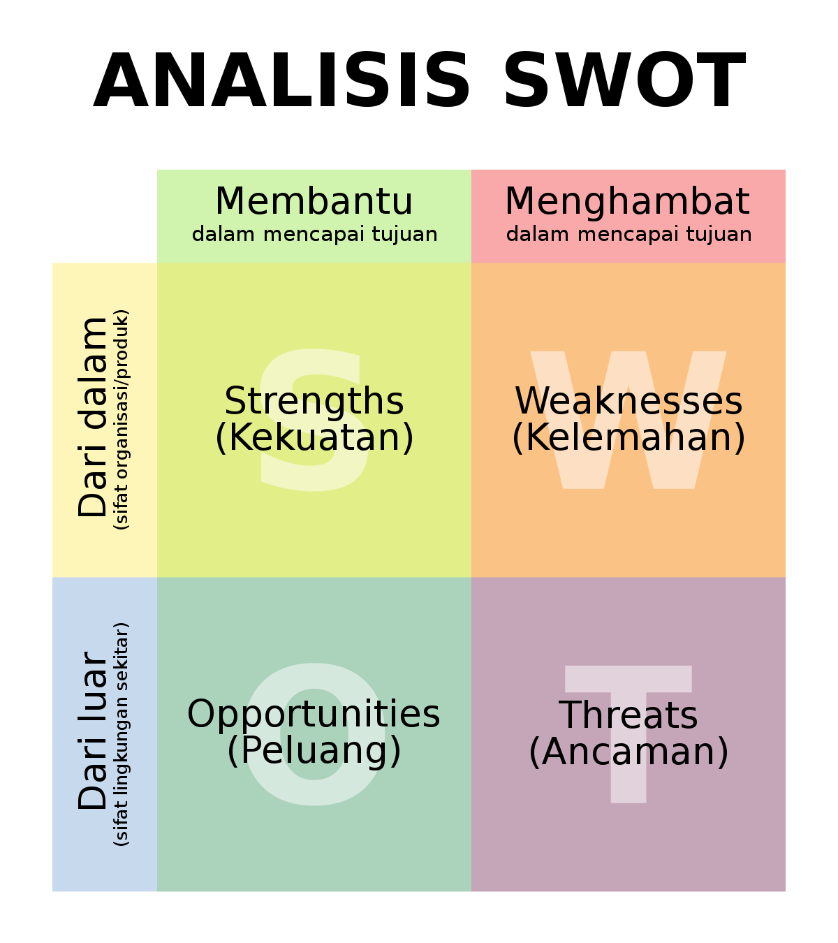 Gambar Analisis Swot - KibrisPDR