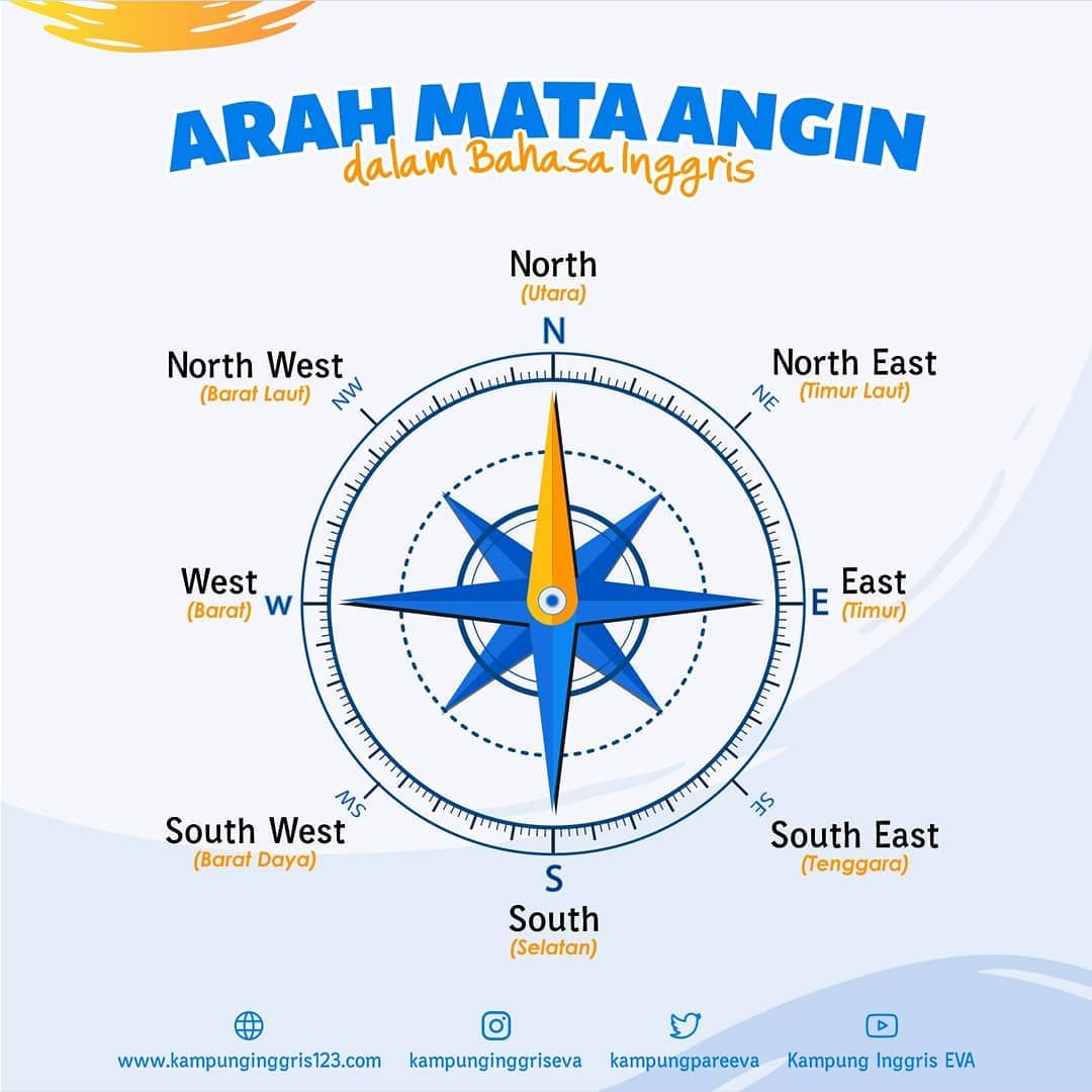 Detail Gambar Arah Mata Angin Dalam Bahasa Inggris Nomer 25