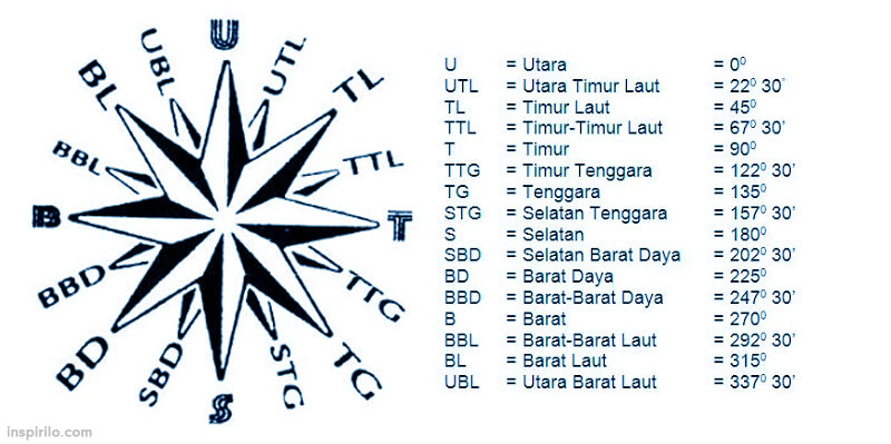 Detail Gambar Arah Mata Angin Dalam Bahasa Inggris Nomer 30