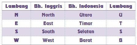 Detail Gambar Arah Mata Angin Dalam Bahasa Inggris Nomer 51