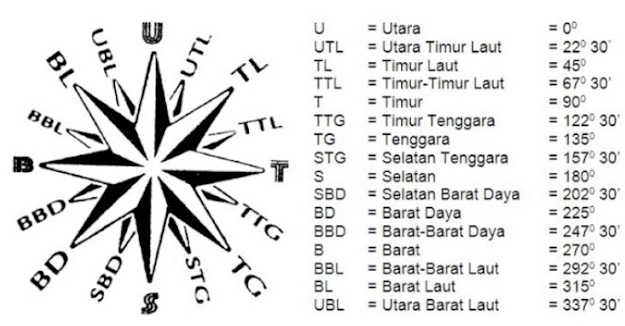 Detail Gambar Arah Mata Angin Dalam Bahasa Inggris Nomer 52