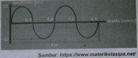 Detail Gambar Berikut Membentuk 34 Gelombang Adalah Nomer 13