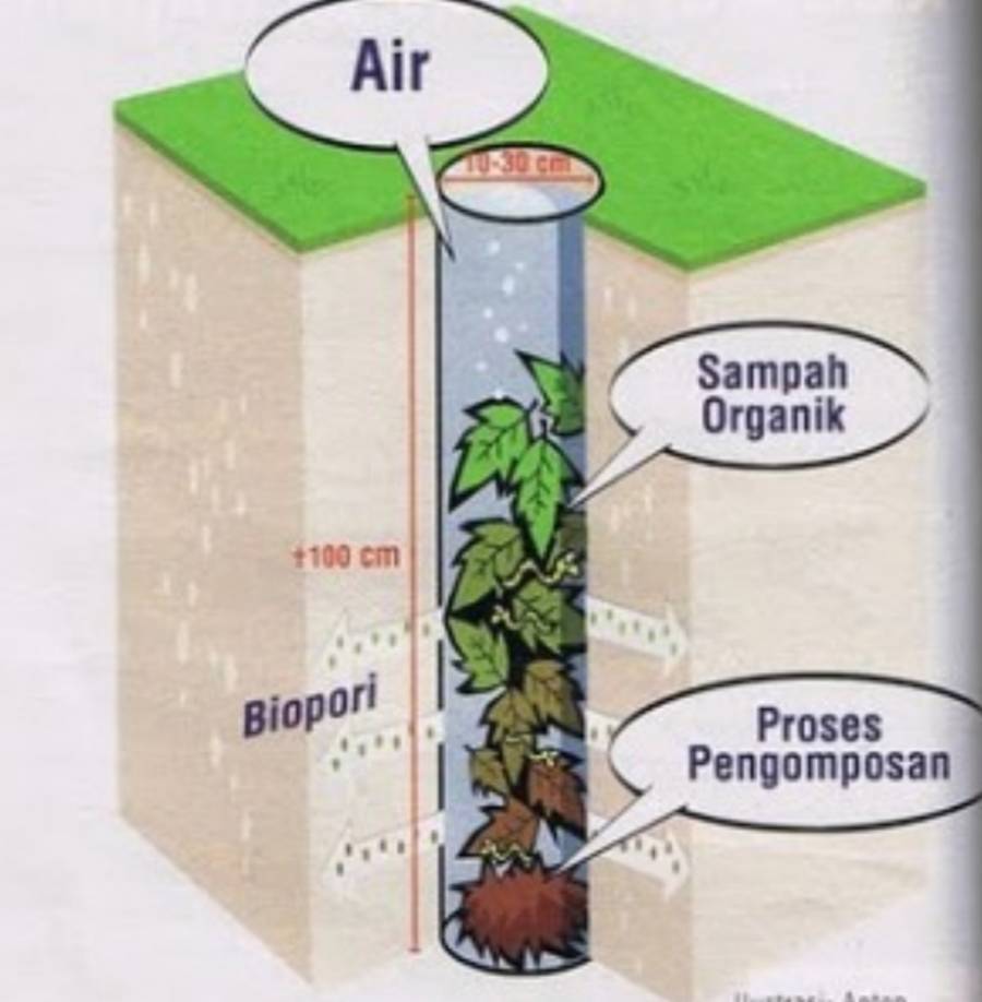 Detail Gambar Biopori Peresapan Nomer 14