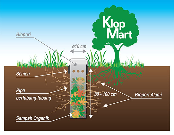 Detail Gambar Biopori Peresapan Nomer 5