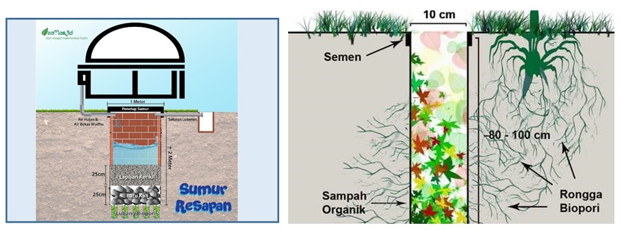 Detail Gambar Biopori Peresapan Nomer 8