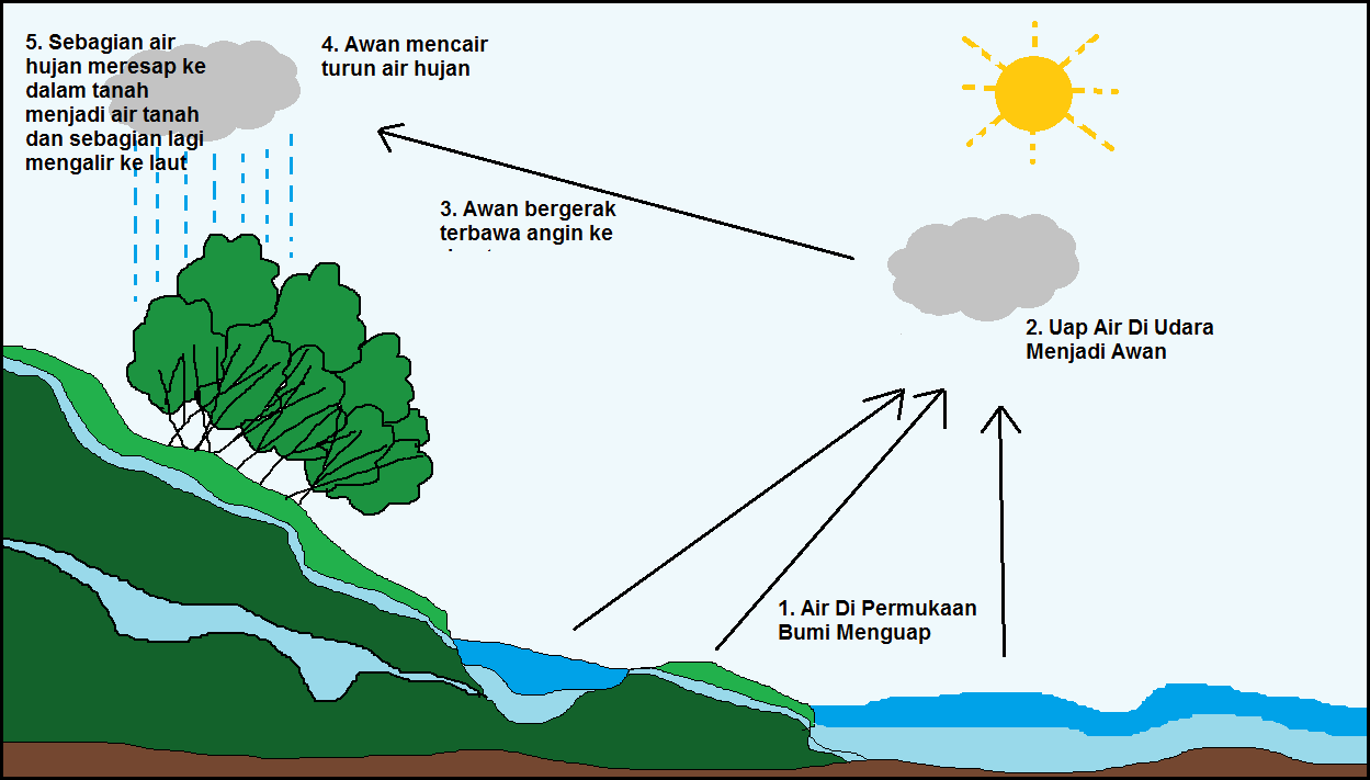 Detail Gambar Dan Jelaskan Siklus Hidrologi Nomer 17