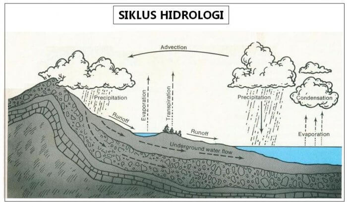 Detail Gambar Dan Jelaskan Siklus Hidrologi Nomer 23