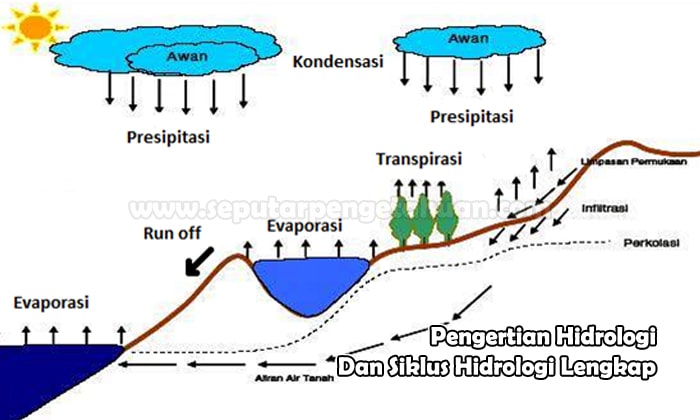 Detail Gambar Dan Jelaskan Siklus Hidrologi Nomer 35