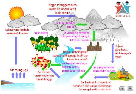 Detail Gambar Dan Jelaskan Siklus Hidrologi Nomer 48