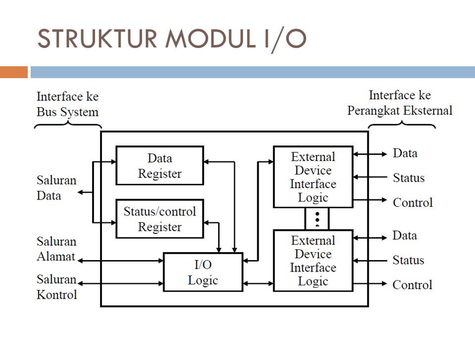 Detail Gambar Dan Jelaskan Struktur Modul Io Bekerja Nomer 10