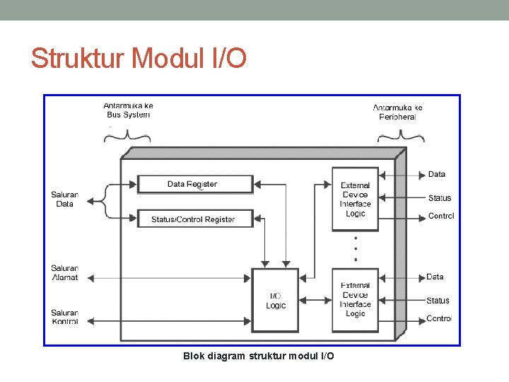 Detail Gambar Dan Jelaskan Struktur Modul Io Bekerja Nomer 11