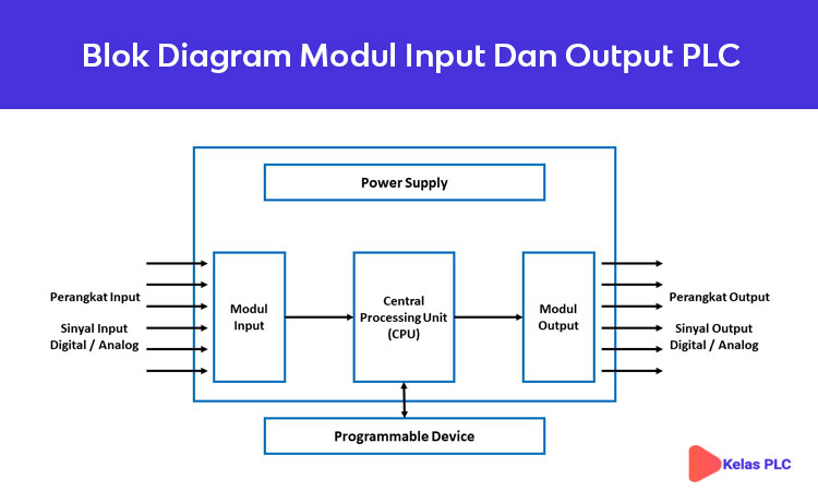 Detail Gambar Dan Jelaskan Struktur Modul Io Bekerja Nomer 15