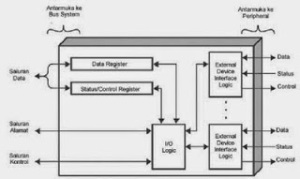Detail Gambar Dan Jelaskan Struktur Modul Io Bekerja Nomer 3