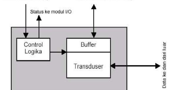 Detail Gambar Dan Jelaskan Struktur Modul Io Bekerja Nomer 30