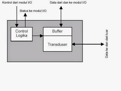 Detail Gambar Dan Jelaskan Struktur Modul Io Bekerja Nomer 6