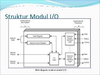 Detail Gambar Dan Jelaskan Struktur Modul Io Bekerja Nomer 8