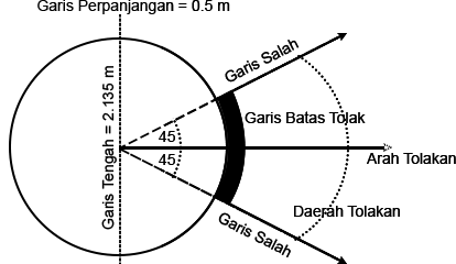 Detail Gambar Dan Lapangan Tolak Peluru Nomer 19