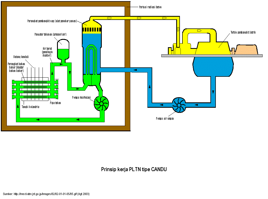 Detail Gambar Dan Penjelasan Reaktor Air Nomer 8