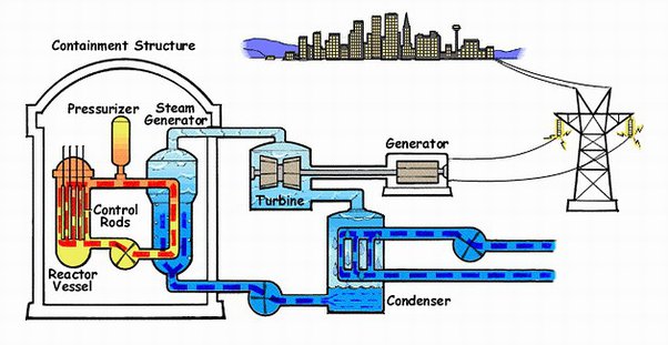 Detail Gambar Dan Penjelasan Reaktor Air Nomer 10
