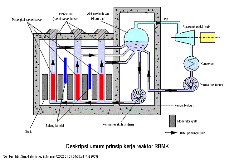 Detail Gambar Dan Penjelasan Reaktor Air Nomer 5