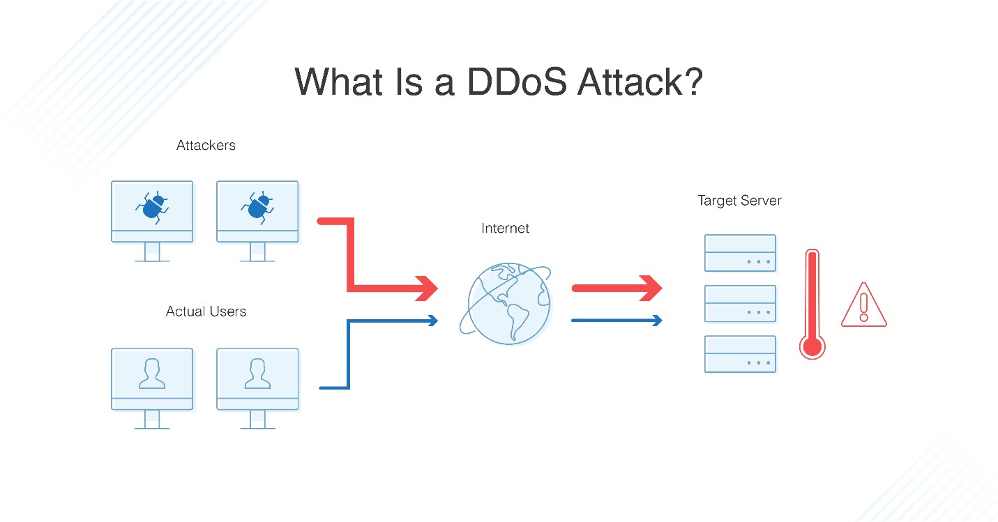 Detail Gambar Denial Of Service Attack Nomer 10