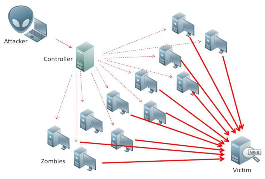 Detail Gambar Denial Of Service Attack Nomer 15