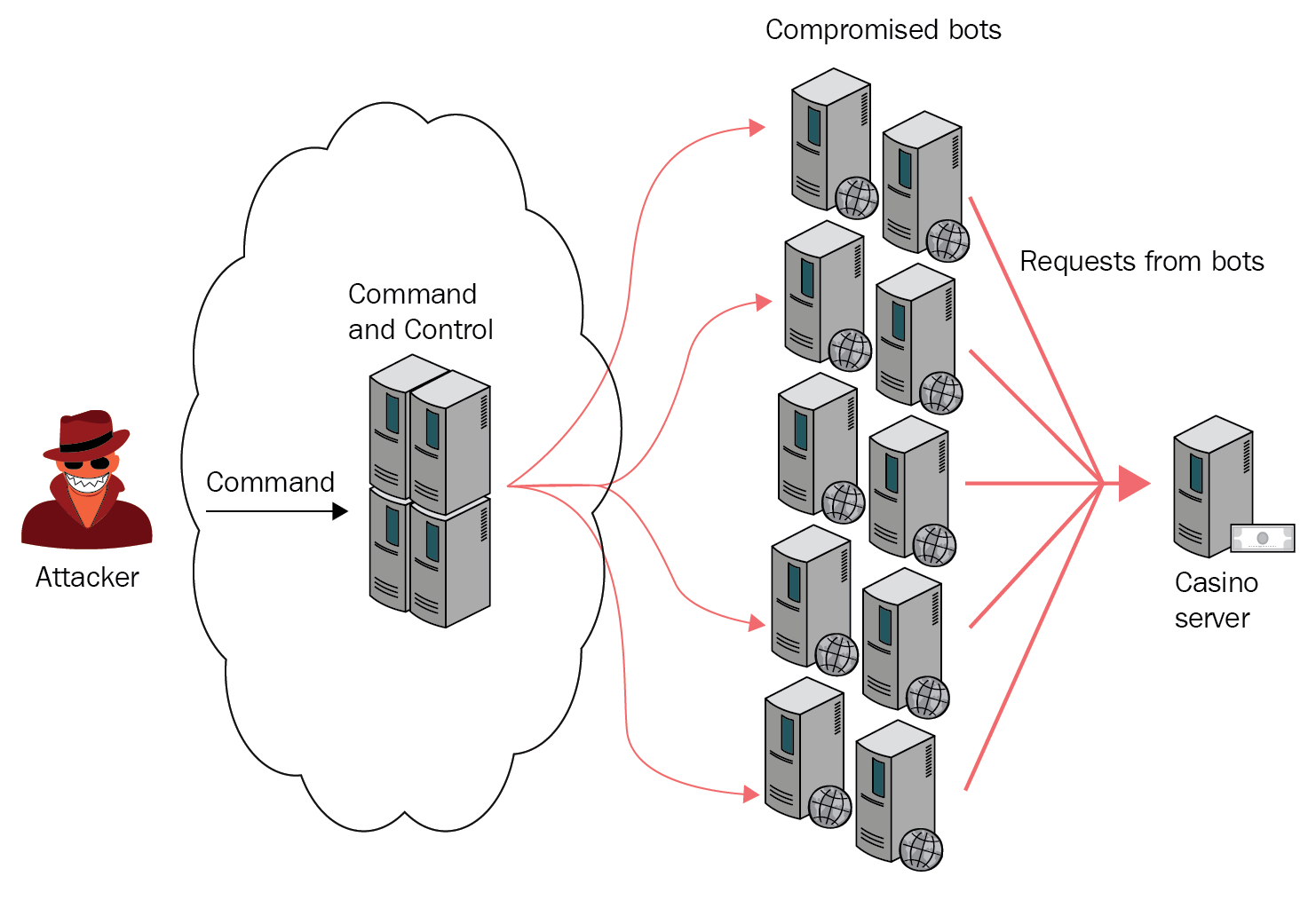 Detail Gambar Denial Of Service Attack Nomer 24