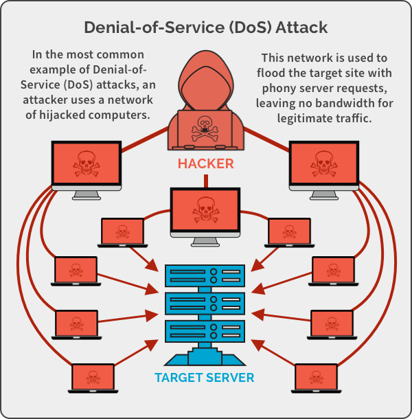 Detail Gambar Denial Of Service Attack Nomer 3