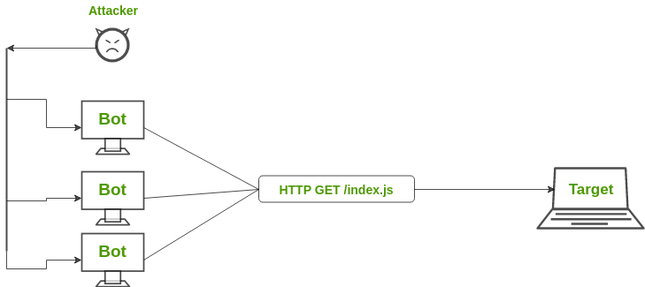 Detail Gambar Denial Of Service Attack Nomer 30