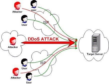 Detail Gambar Denial Of Service Attack Nomer 32