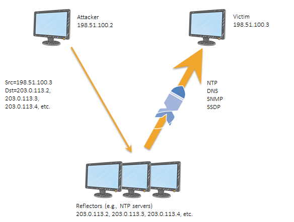 Detail Gambar Denial Of Service Attack Nomer 33