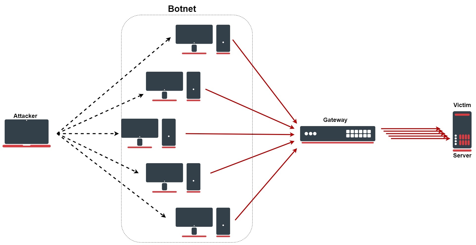 Detail Gambar Denial Of Service Attack Nomer 38