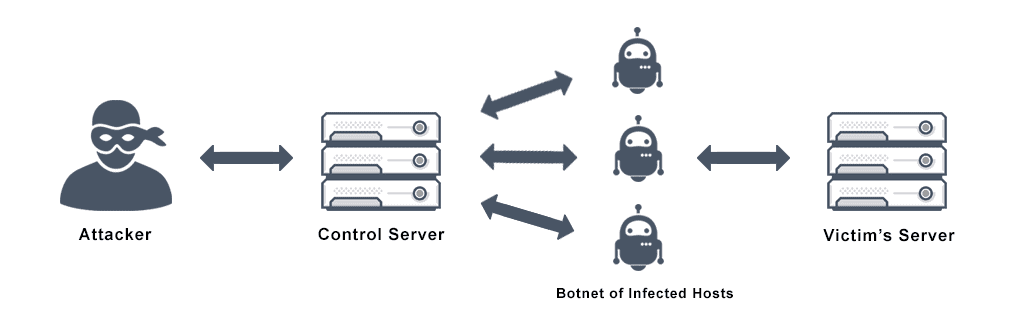 Detail Gambar Denial Of Service Attack Nomer 40