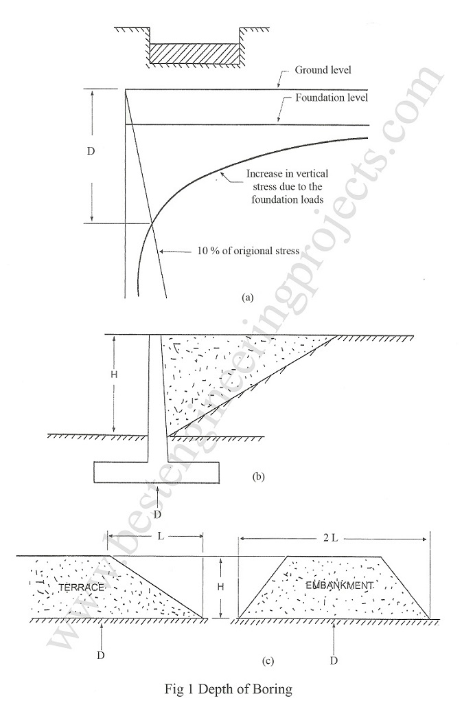 Gambar Depth Boring - KibrisPDR