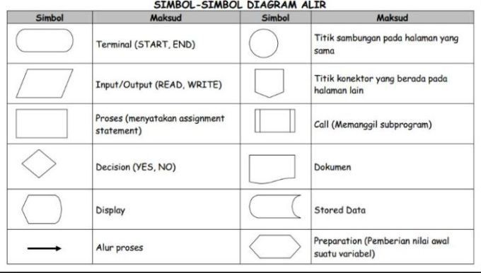 Detail Gambar Flowchart Dan Fungsinya Nomer 2