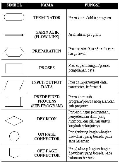 Detail Gambar Flowchart Dan Fungsinya Nomer 12