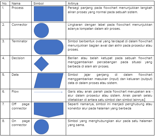 Detail Gambar Flowchart Dan Fungsinya Nomer 35