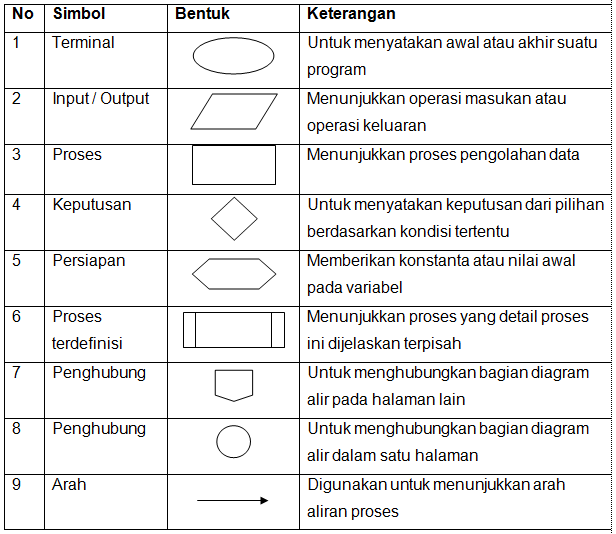 Detail Gambar Flowchart Dan Fungsinya Nomer 41
