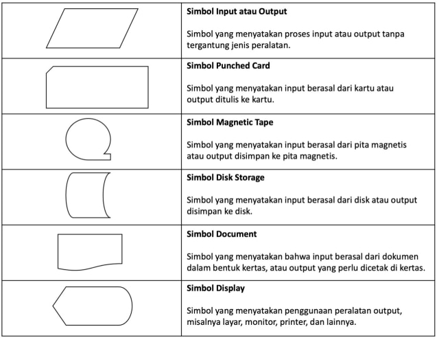 Detail Gambar Flowchart Dan Fungsinya Nomer 7