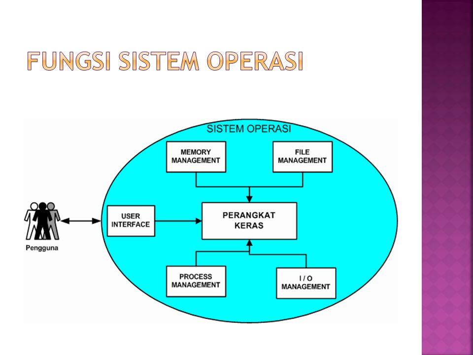 Gambar Fungsi Dasar Sistem Operasi Pengguna Antarmuka - KibrisPDR