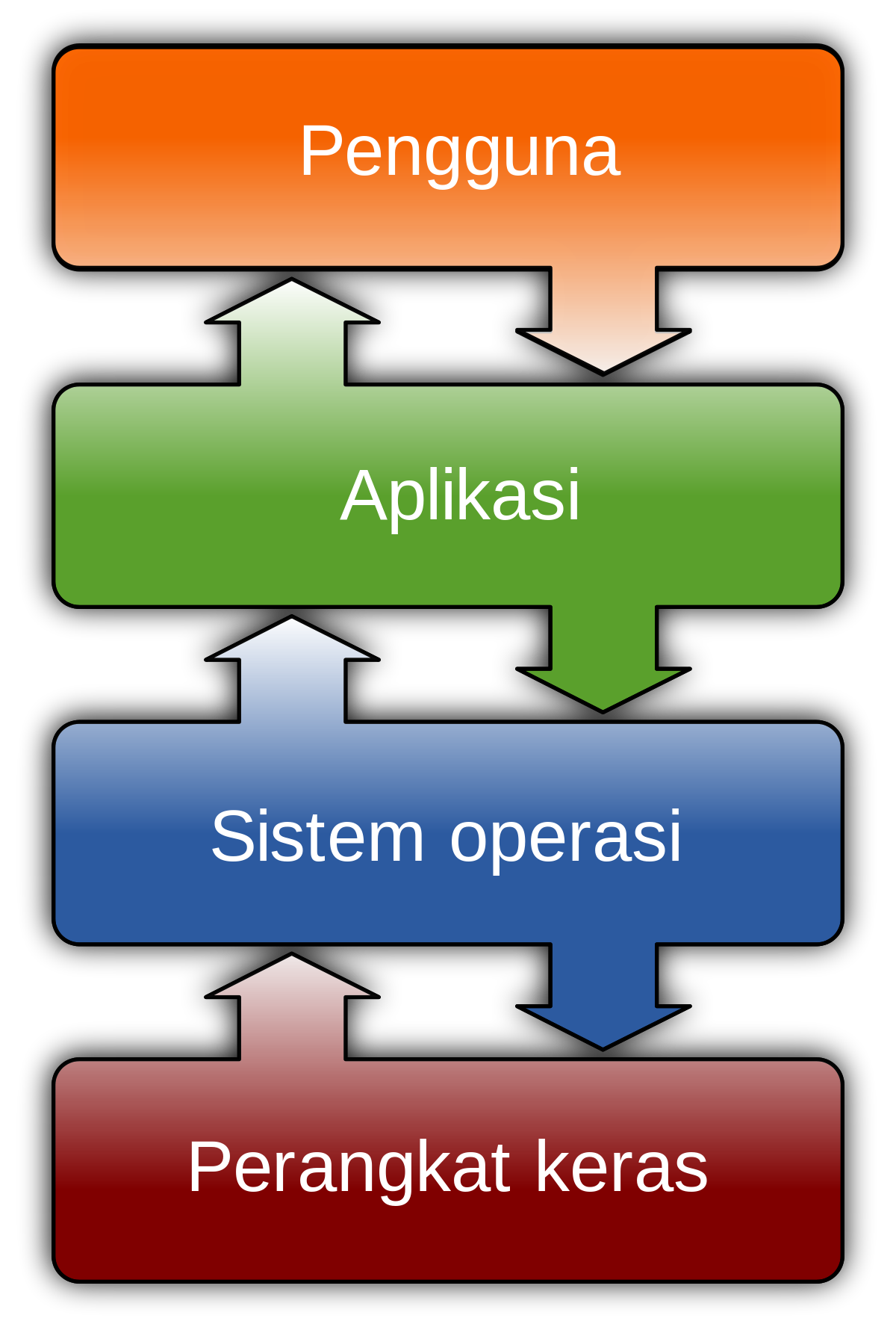 Detail Gambar Fungsi Dasar Sistem Operasi Pengguna Antarmuka Nomer 2