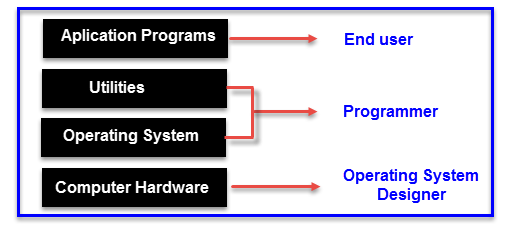 Detail Gambar Fungsi Dasar Sistem Operasi Pengguna Antarmuka Nomer 42