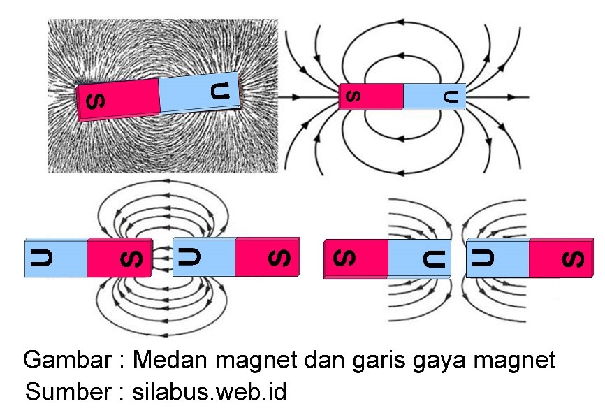 Detail Gambar Garis Garis Gaya Magnet Nomer 10