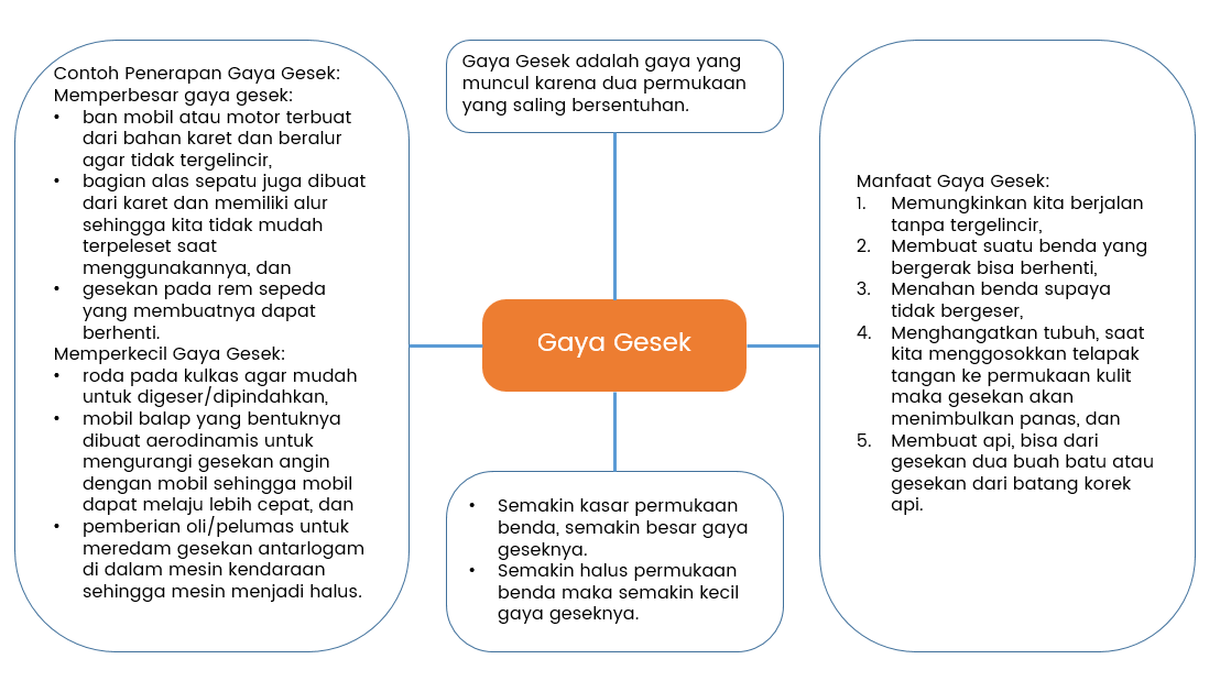 Detail Gambar Gaya Gesek Nomer 36