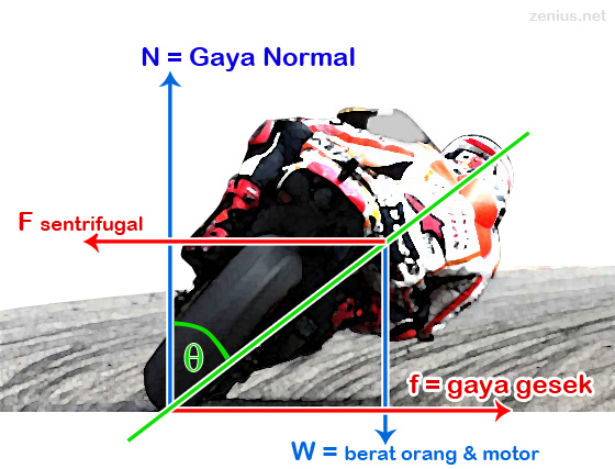 Detail Gambar Gaya Gesek Antara Motor Dengan Aspal Nomer 8