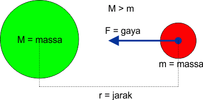 Detail Gambar Gaya Gravitasi Nomer 23