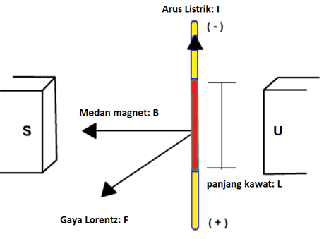 Gambar Gaya Lorentz - KibrisPDR