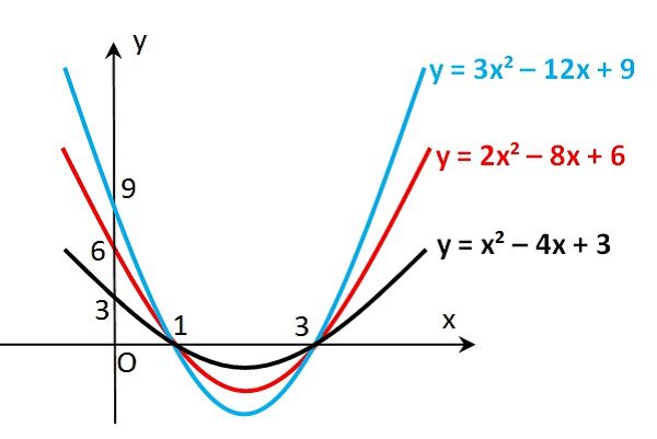 Detail Gambar Grafik Fungsi Kuadrat Nomer 9